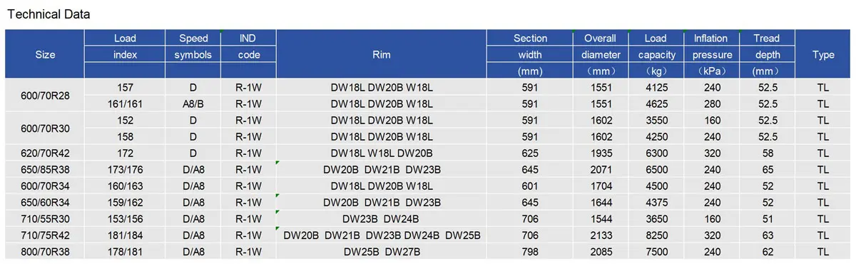 LINGLONG LR7000 Harvester Tire 600/70R28 600/70R30 620/70R42 710/75R42 count(title) LINGLONG LR7000 Harvester Tyre